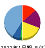 サンバイオ 貸借対照表 2022年1月期 サンバイオ 貸借対照表 2022年1月期