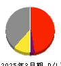 テクノホライゾン 損益計算書 2025年3月期