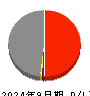 ＡＲＥホールディングス 損益計算書 2024年9月期