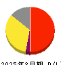 Ａｒｅｎｔ 損益計算書 2025年3月期