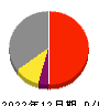 雪国まいたけ 損益計算書 2022年12月期