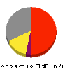 井村屋グループ 損益計算書 2024年12月期