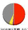 クリアル 損益計算書 2025年3月期