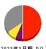 キャリアリンク 損益計算書 2023年3月期