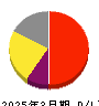 関門海 損益計算書 2025年3月期