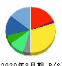 ジーニー 貸借対照表 2020年3月期 ジーニー 貸借対照表 2020年3月期