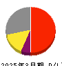 オークネット 損益計算書 2025年3月期