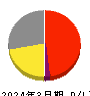 INCLUSIVE 損益計算書 2024年3月期 INCLUSIVE 損益計算書 2024年3月期