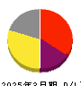 ＩＮＣＬＵＳＩＶＥ 損益計算書 2025年3月期