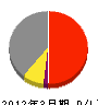 ダイハツ工業 損益計算書 2012年3月期