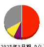 オルガノ 損益計算書 2025年3月期