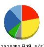 ラオックスホールディングス 貸借対照表 2025年3月期
