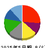 ラピーヌ 貸借対照表 2025年5月期