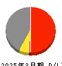 カメイ 損益計算書 2025年3月期