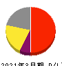 JMDC 損益計算書 2021年3月期 JMDC 損益計算書 2021年3月期