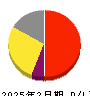 ベクトル 損益計算書 2025年2月期