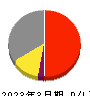 三和ホールディングス 損益計算書 2023年3月期