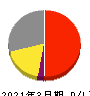 三共生興 損益計算書 2021年3月期