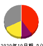 オハラ 損益計算書 2020年10月期 オハラ 損益計算書 2020年10月期