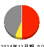 石光商事 損益計算書 2024年12月期