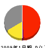 日本トイザらス 損益計算書 2009年1月期