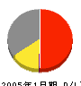 日本トイザらス 損益計算書 2005年1月期