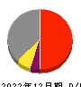 システナ 損益計算書 2022年12月期