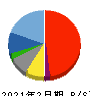 エスエルディー 貸借対照表 2021年2月期