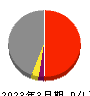瀧上工業 損益計算書 2023年3月期 瀧上工業 損益計算書 2023年3月期