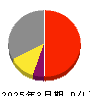 三和ホールディングス 損益計算書 2025年3月期