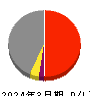 コムシスホールディングス 損益計算書 2024年3月期