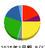 森永乳業 貸借対照表 2025年3月期