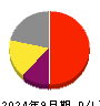 アドバンテスト 損益計算書 2024年9月期