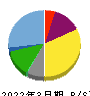 かんなん丸 貸借対照表 2022年3月期