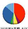 夢展望 貸借対照表 2025年9月期