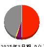 住友倉庫 損益計算書 2025年3月期
