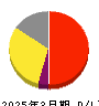 うるる 損益計算書 2025年3月期