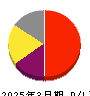 ファインデックス 損益計算書 2025年3月期