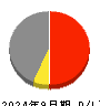 アミューズ 損益計算書 2024年9月期