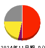 良品計画 損益計算書 2024年11月期