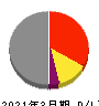 神姫バス 損益計算書 2021年3月期