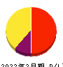 ウイングアーク1st 損益計算書 2022年2月期 ウイングアーク1st 損益計算書 2022年2月期