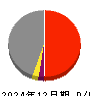 サンテック 損益計算書 2024年12月期