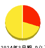 北陸瓦斯 損益計算書 2024年3月期