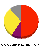 きょくとう 損益計算書 2024年5月期