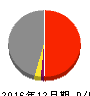 東燃ゼネラル石油 損益計算書 2016年12月期