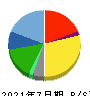 JMホールディングス 貸借対照表 2021年7月期 JMホールディングス 貸借対照表 2021年7月期