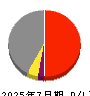 エイケン工業 損益計算書 2025年7月期