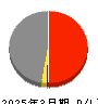 五洋建設 損益計算書 2025年3月期