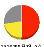 農業総合研究所 損益計算書 2025年5月期